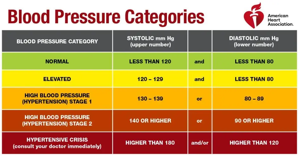 American Heart Association - uncontrolled high blood pressure